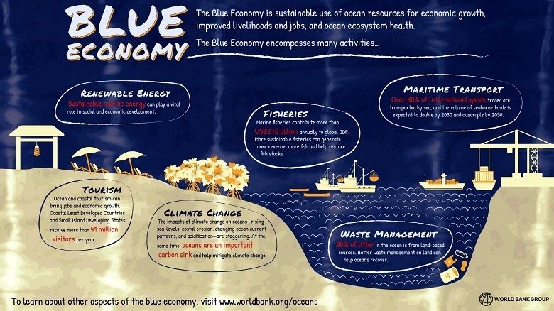 Blue economy is a term in economics relating to the exploitation, preservation and regeneration of the marine environment. Its scope of interpretation varies among organizations. However, the term is generally used in the scope of international development when describing a sustainable development approach to coastal resources. This can include a wide range of economic sectors, from the more conventional fisheries, aquaculture, maritime transport, coastal, marine and maritime tourism, or other traditional uses, to more emergent activities such as coastal renewable energy, marine ecosystem services (i.e. blue carbon), seabed mining, and bioprospecting.
