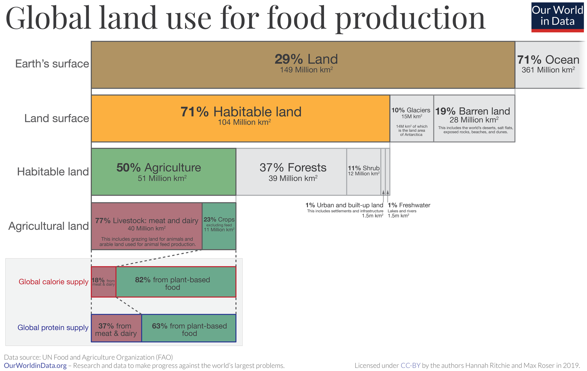 Global land use for food production, Erth's surface, habitable and agricultural